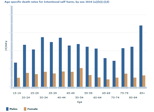 Graph Image for Age specific death rates for Intentional self-harm, by sex 2016 (a)(b)(c)(d)